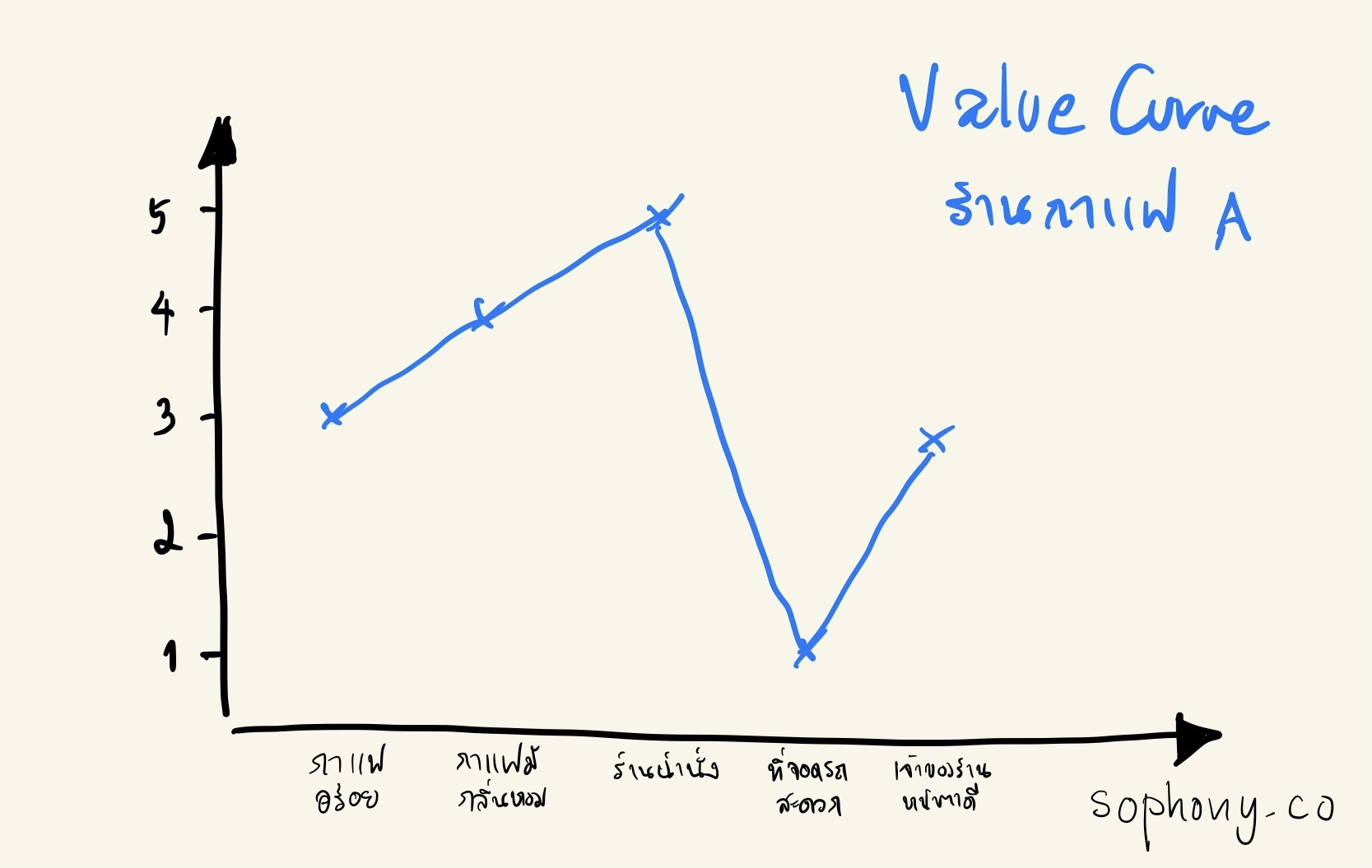 value-curve-value-proposition-design-and-business-model