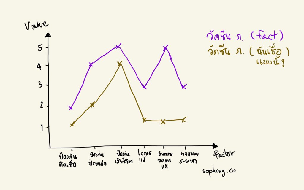 ตัวอย่างการใช้ Value Curve เพื่อเปรียบเทียบระหว่างความจริง กับ ความเชื่อ by sophony.co