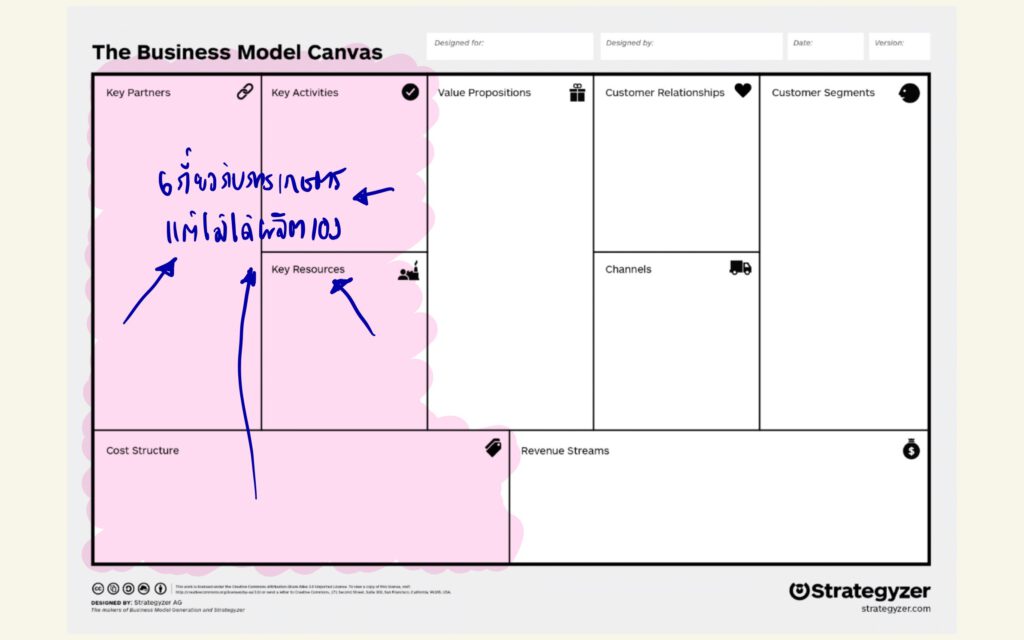 Business Model ของธุรกิจเกษตร (Agribusiness) กลุ่มที่ 3 "ซื้อของจากเกษตรกร"