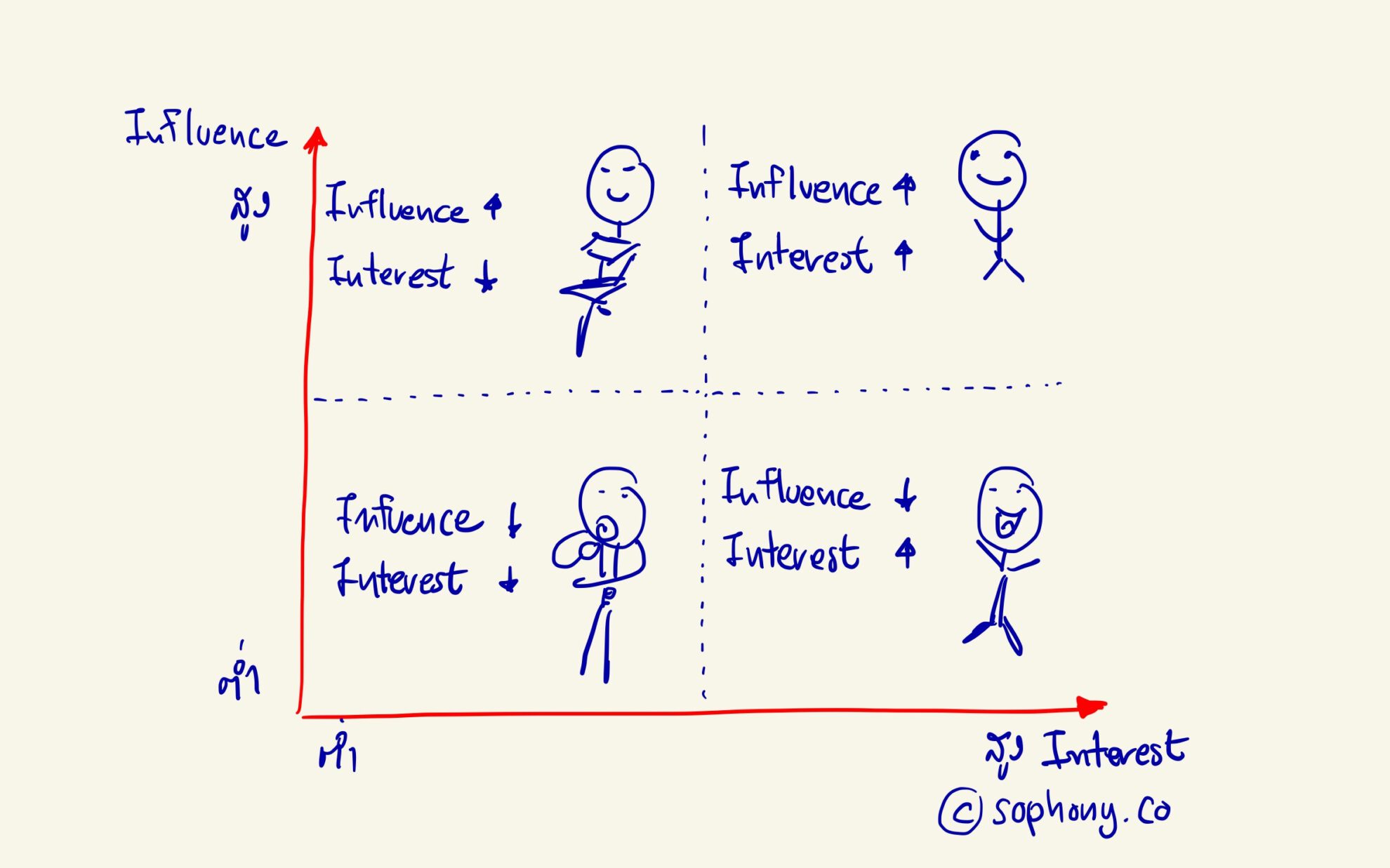 Stakeholder Analysis 3 : กลยุทธ์ Stakeholder Matrix – Business Model ...