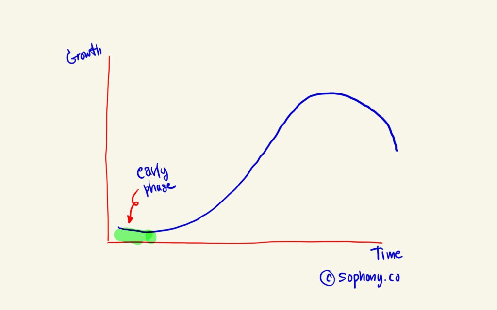 S Curve ช่วง early phase