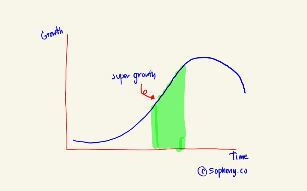 S Curve ช่วง super growth