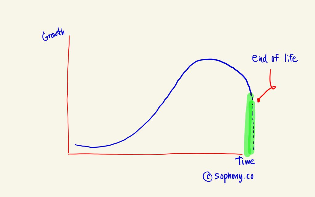 S Curve ช่วง end of life