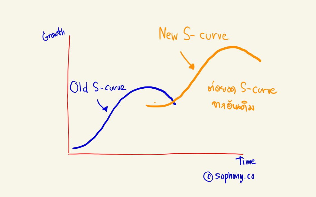 อุตสาหกรรม New S Curve แบบต่อยอดจาก S curve อันเดิมที่เราทำอยู่แล้วให้ใหม่ขึ้น ตอบโจทย์กับสังคมโลกได้ดีขึ้น