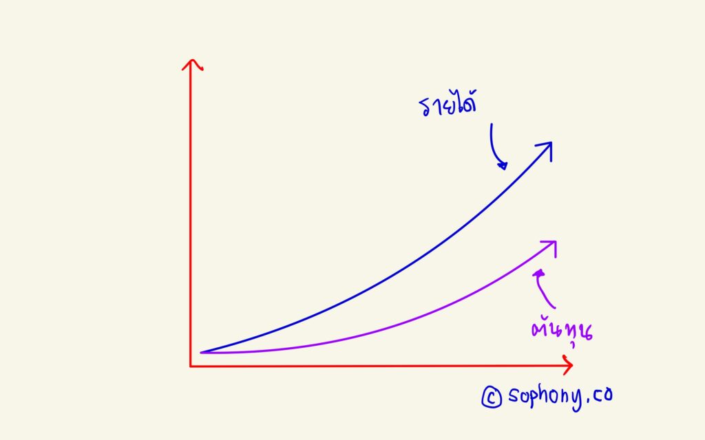 Scalable Business Model คืออะไร: ก่อนจะเข้าใจ Scaling Business Model ต้องเข้าใจ Growing Business Model ก่อน Growing Business Model  คือ รายได้ที่เพิ่มขึ้น ต้นทุนเพิ่มขึ้นสูงตาม