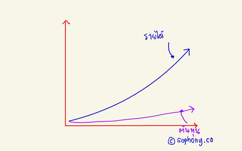 Scalable Business Model คืออะไร: Scaling คือ การที่รายได้ที่เพิ่มขึ้น ต้นทุนเพิ่มขึ้นในอัตราต่ำกว่ามาก