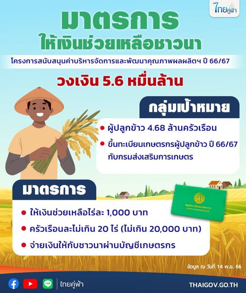 Business Model ของธุรกิจเกษตร (Agribusiness): กลุ่มเกษตรกรรม (Agriculture) ธุรกิจเกษตรกลุ่มนี้ มักได้รับการช่วยเหลือจากภาครัฐอย่างต่อเนื่อง ตัวอย่างเช่นมาตราการให้เงินช่วยเหลือชาวนา เป็นต้น (ขอบคุณภาพจาก : สำนักเลขาธิการนายกรัฐมนตรี)