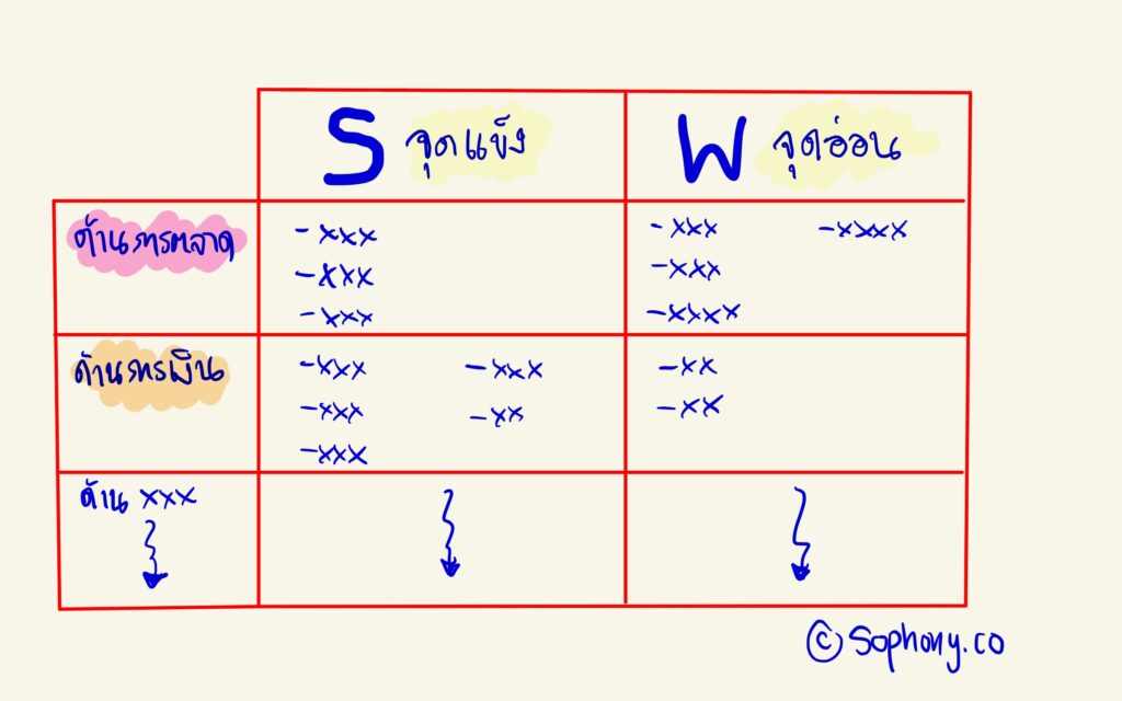 การวิเคราะห์ SWOT Analysis คืออะไร: การวิเคราะห์ SWOT โดยใช้ตาราง จะทำให้เราจัดกลุ่มประเด็นวิเคราะห์ได้ โดยจุดแข็ง และ จุดอ่อน จะเกิดจากปัจจัยเดียวกัน คือ ปัจจัยภายใน